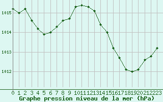 Courbe de la pression atmosphrique pour Sain-Bel (69)