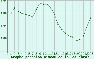 Courbe de la pression atmosphrique pour Tthieu (40)