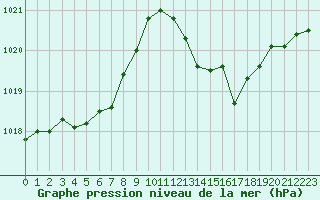 Courbe de la pression atmosphrique pour Saint-Vran (05)