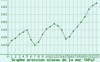 Courbe de la pression atmosphrique pour Saint-Girons (09)
