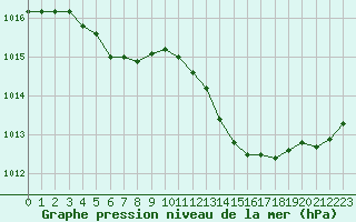 Courbe de la pression atmosphrique pour Nevers (58)