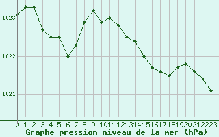 Courbe de la pression atmosphrique pour Le Bourget (93)