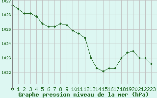 Courbe de la pression atmosphrique pour Muret (31)