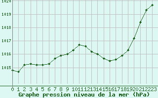 Courbe de la pression atmosphrique pour Perpignan (66)