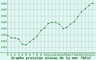 Courbe de la pression atmosphrique pour Ciudad Real (Esp)