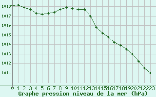 Courbe de la pression atmosphrique pour Cannes (06)