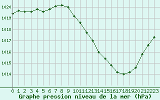 Courbe de la pression atmosphrique pour Eygliers (05)