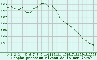 Courbe de la pression atmosphrique pour Pirou (50)