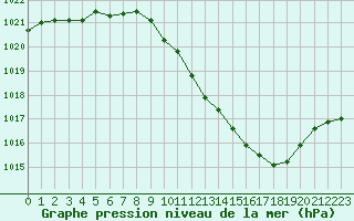 Courbe de la pression atmosphrique pour Grenoble/St-Etienne-St-Geoirs (38)