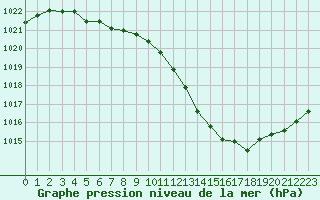 Courbe de la pression atmosphrique pour Dole-Tavaux (39)