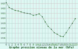 Courbe de la pression atmosphrique pour Jan (Esp)