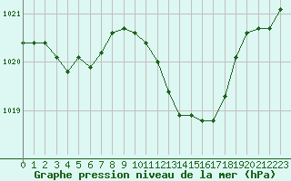 Courbe de la pression atmosphrique pour Langres (52) 