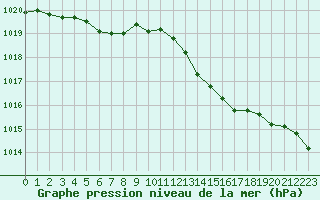 Courbe de la pression atmosphrique pour Nevers (58)