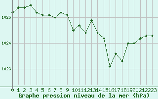 Courbe de la pression atmosphrique pour Besanon (25)