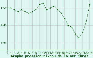 Courbe de la pression atmosphrique pour Ploeren (56)