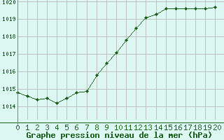 Courbe de la pression atmosphrique pour Dieppe (76)