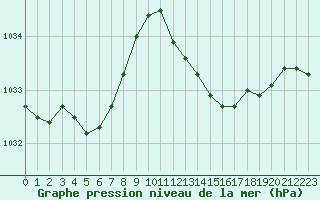 Courbe de la pression atmosphrique pour Isle-sur-la-Sorgue (84)