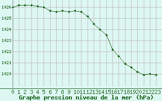 Courbe de la pression atmosphrique pour Caen (14)