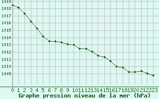 Courbe de la pression atmosphrique pour Xert / Chert (Esp)