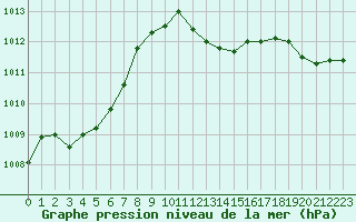 Courbe de la pression atmosphrique pour Cap Pertusato (2A)