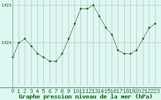 Courbe de la pression atmosphrique pour Lanvoc (29)