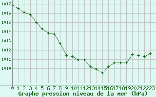 Courbe de la pression atmosphrique pour Orly (91)