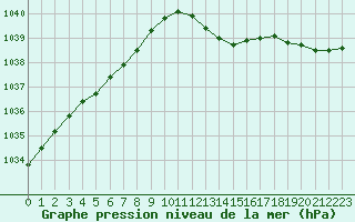 Courbe de la pression atmosphrique pour Evreux (27)