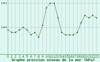 Courbe de la pression atmosphrique pour Saint-Igneuc (22)