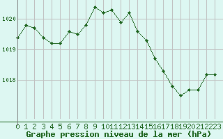 Courbe de la pression atmosphrique pour Ploeren (56)