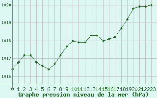 Courbe de la pression atmosphrique pour Crest (26)