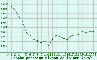 Courbe de la pression atmosphrique pour Marignane (13)