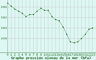 Courbe de la pression atmosphrique pour Ile d