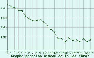 Courbe de la pression atmosphrique pour Cap Cpet (83)