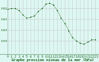 Courbe de la pression atmosphrique pour Berson (33)
