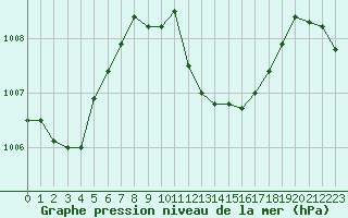 Courbe de la pression atmosphrique pour Annecy (74)