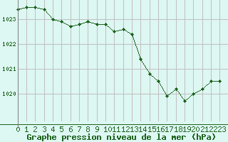 Courbe de la pression atmosphrique pour Boulaide (Lux)