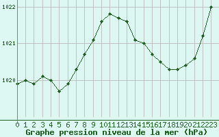 Courbe de la pression atmosphrique pour Pouzauges (85)