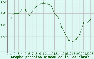 Courbe de la pression atmosphrique pour Montlimar (26)