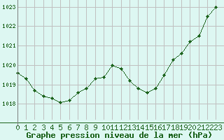 Courbe de la pression atmosphrique pour Gap-Sud (05)