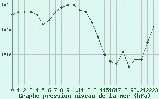 Courbe de la pression atmosphrique pour Cognac (16)