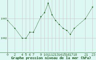 Courbe de la pression atmosphrique pour Saint-Jean-de-Vedas (34)