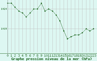 Courbe de la pression atmosphrique pour Sandillon (45)