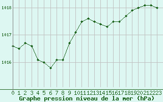 Courbe de la pression atmosphrique pour Nostang (56)