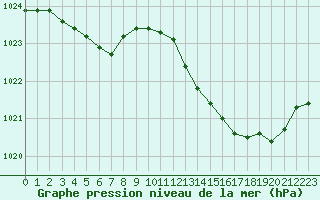 Courbe de la pression atmosphrique pour Biscarrosse (40)