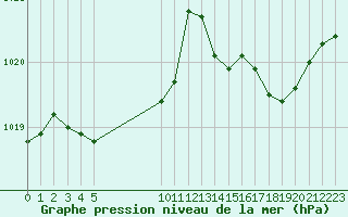 Courbe de la pression atmosphrique pour Grenoble/St-Etienne-St-Geoirs (38)