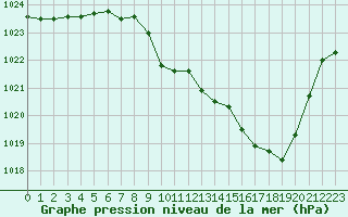 Courbe de la pression atmosphrique pour Aurillac (15)