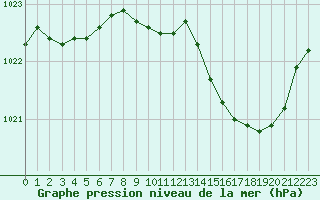 Courbe de la pression atmosphrique pour Avord (18)