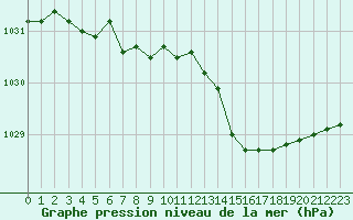 Courbe de la pression atmosphrique pour Courcouronnes (91)