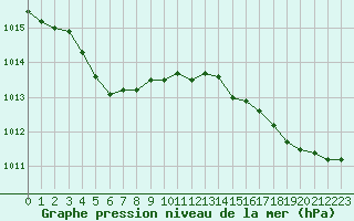 Courbe de la pression atmosphrique pour Saint-Clment-de-Rivire (34)