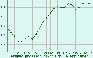 Courbe de la pression atmosphrique pour Dunkerque (59)